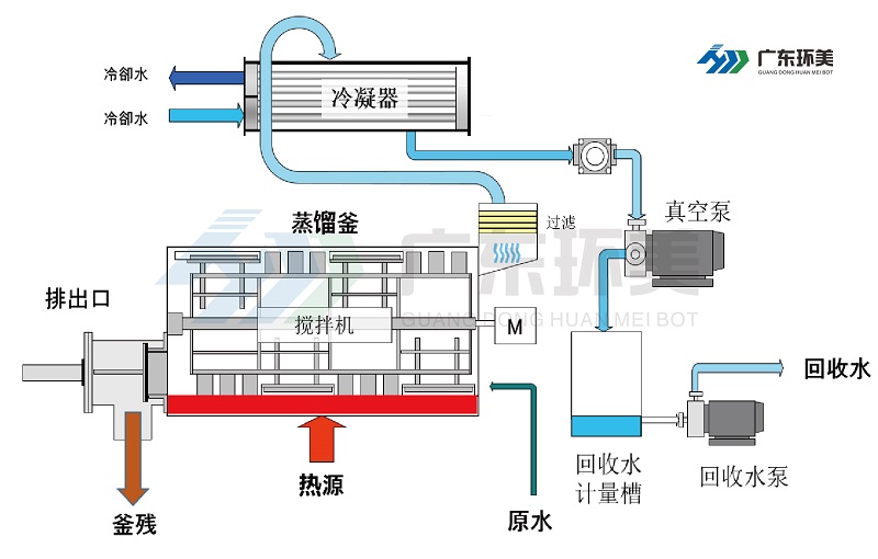 母液干化蒸发器 母液干化蒸发器